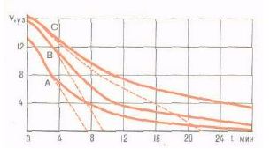Графики снижения скорости для различных типов судов 