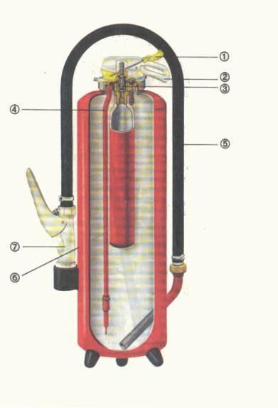 Порошковый огнетушитель с пусковым газовым баллончиком или газогенерирующим устройством