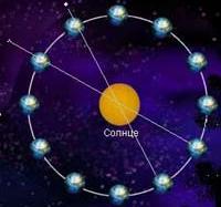 Экваториальные координаты Солнца