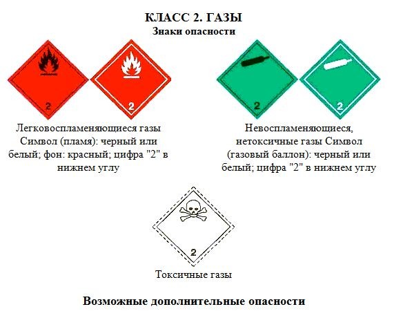 Знаки опасности газы