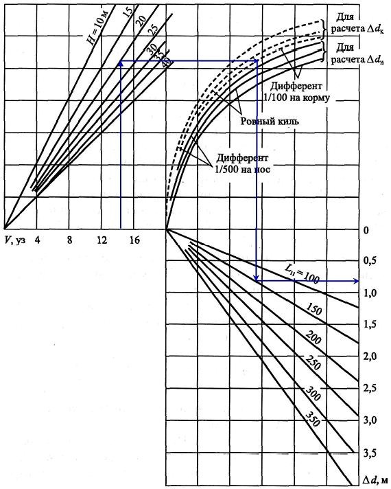 Номограмма для определения просадки судна по методу NPL