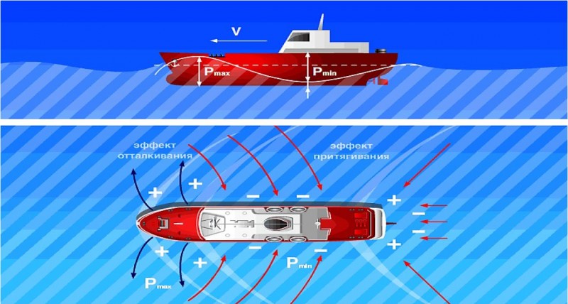Распределение давления воды вдоль корпуса судна 