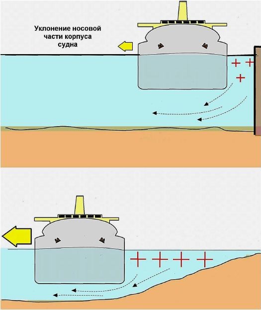 Влияние рельефа дна канала на отклонение носа судна
