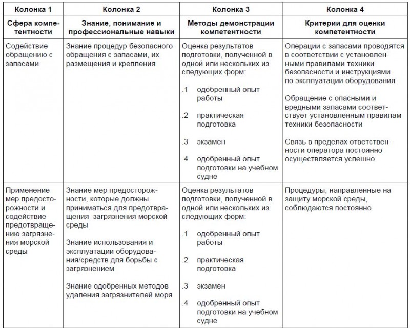 Таблица минимальных стандартов компетентности для электриков