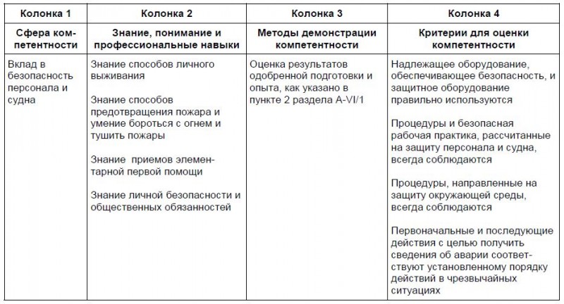 Таблица стандартов компетентности для электромехаников
