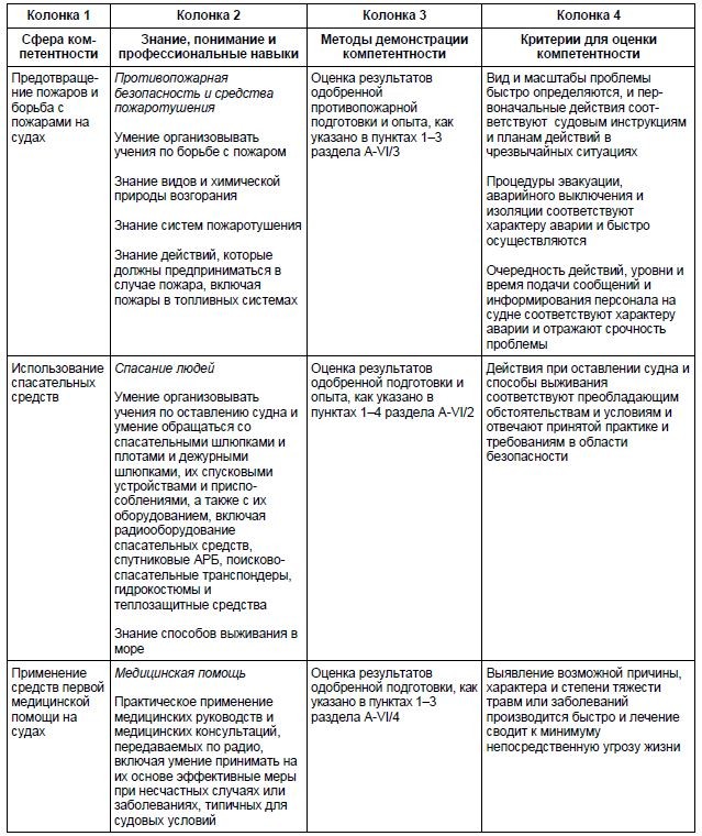 Таблица стандартов компетентности для электромехаников