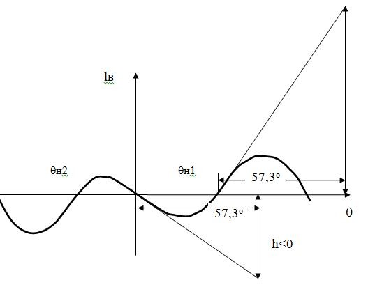 Диаграмма статической остовости судна с отрицательной начальной метацентрической высотой.