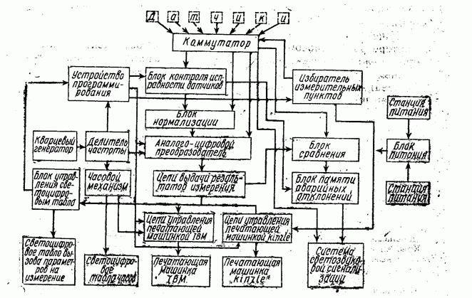 Структурная схема, системы централизованного контроля дизельной установки теплохода «Новгород» 