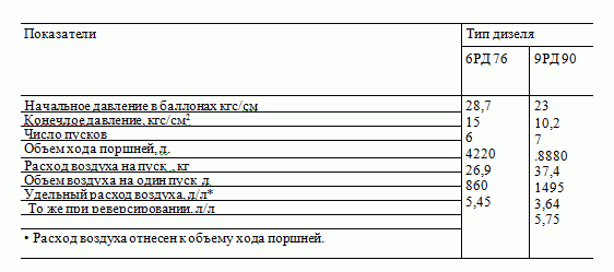 Расходы пускового воздуха для дизелей 6РД 76 и 9РД 90 Зульцер 