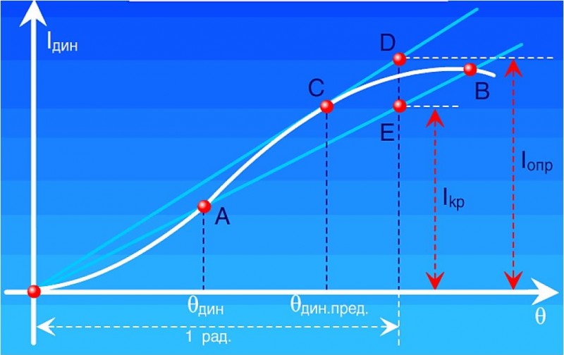 Диаграмма динамической остойчивости судна